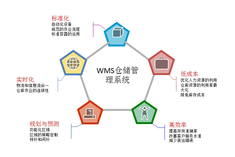 WMS倉儲管理系統