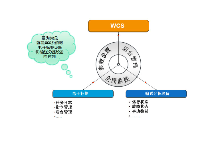 WCS設備調度監控系統