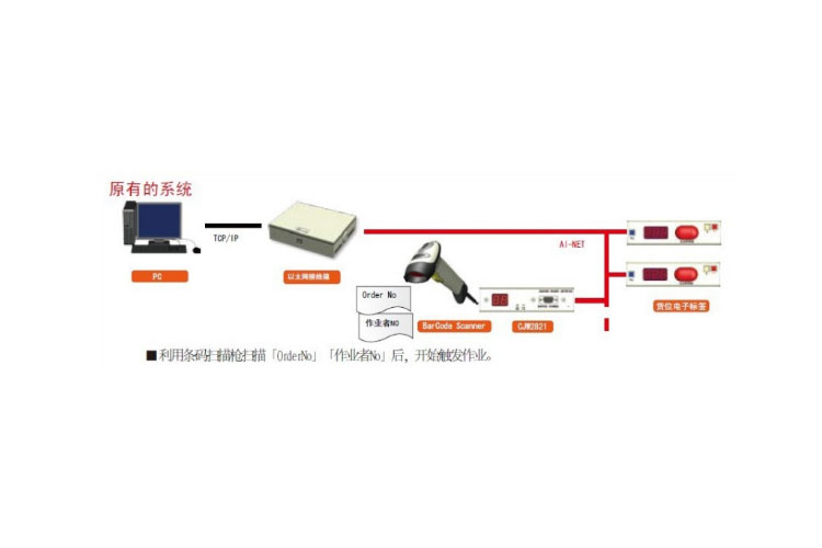 電子標簽揀貨系統實現無紙化分揀