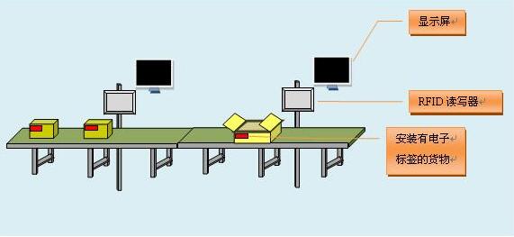 基于RFID技術(shù)的自動(dòng)化流水線管理系統(tǒng)的介紹