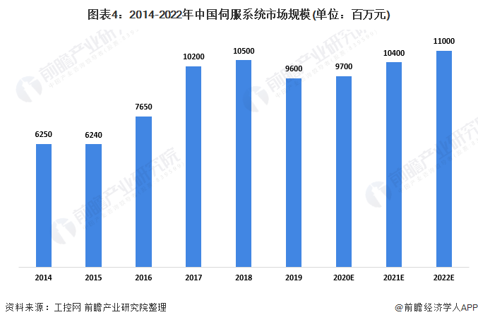 圖表4：2014-2022年中國伺服系統市場規模(單位：百萬元)