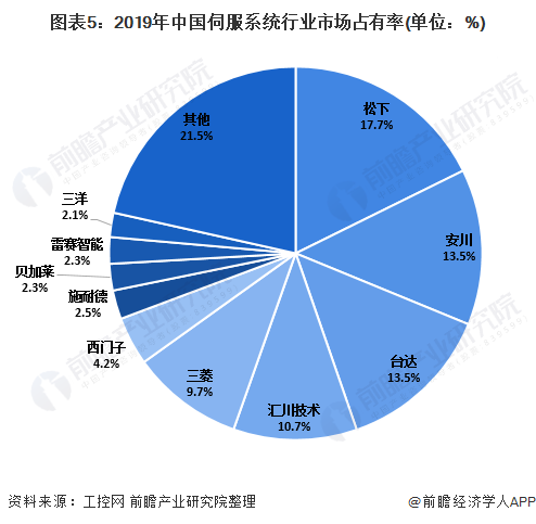 圖表5：2019年中國伺服系統行業市場占有率(單位：%)